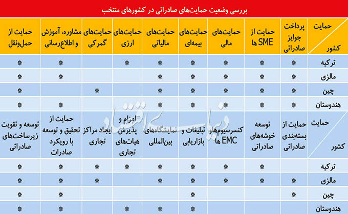 تجربه جهانی در مشوق‌های صادراتی